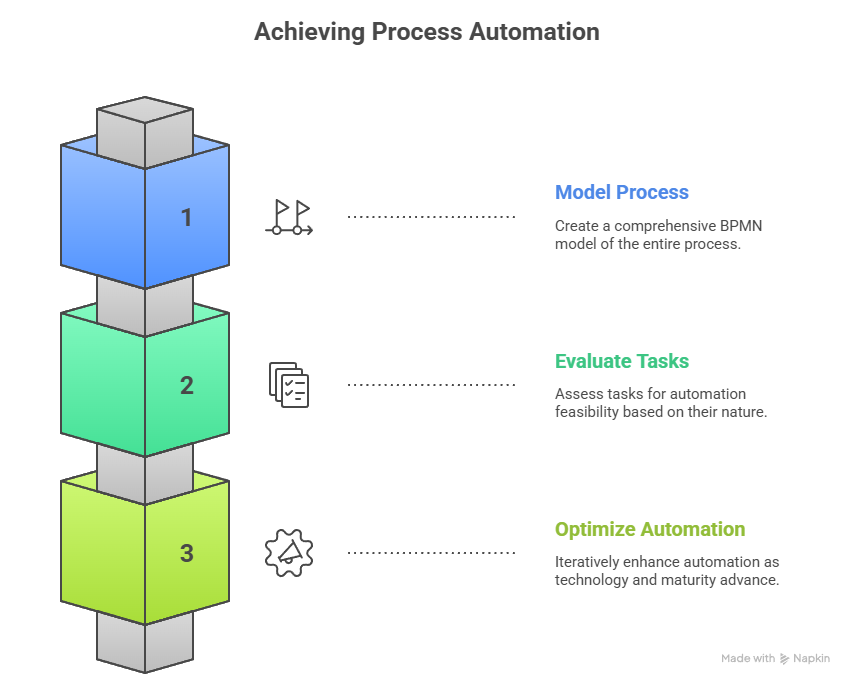Achieving Process Automation