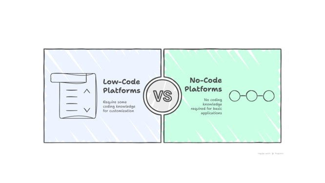 Unlocking the Power of Low-Code and No-Code Platforms